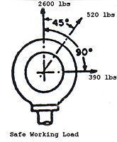 Safe Working Load